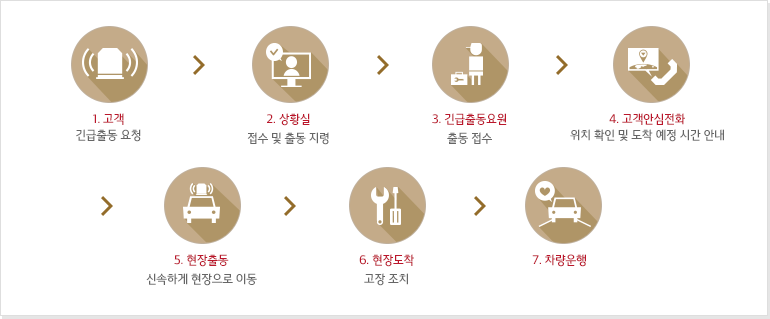 1. 고객 : 긴급출동 요청 - 2. 상황실 : 접수 및 출동 지령 - 3. 긴급출동요원 : 출동 접수 - 4. 고객안심전화 : 위치 확인 및 도착 예정 시간 안내 - 5. 현장출동 : 신속하게 현장으로 이동 - 6. 현장도착 : 고장 조치 - 7. 차량운행
