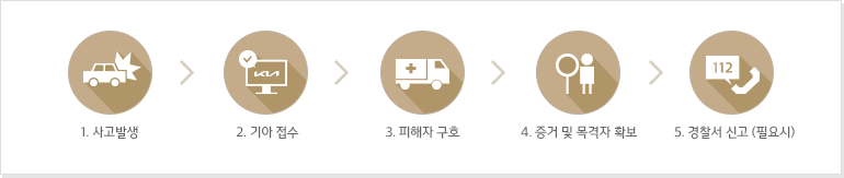 1. 사고 발생 - 2. 기아 접수 - 3. 피해자 구호 - 4. 증거 및 목격자 확보 - 5. 경찰서 신고 (필요 시)