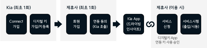 Kia(최초 1회)[Connect가입, 디지털 키 가입/키등록] - 제휴사(최초 1회)[회원가입, 연동 동의(Kia 호출) - Kia App(드라이빙 인사이트) & 제휴사(이용시)[서비스 신청, 서비스시행(출입/시동)] 디지털 키 App 연동 키 사용 승인