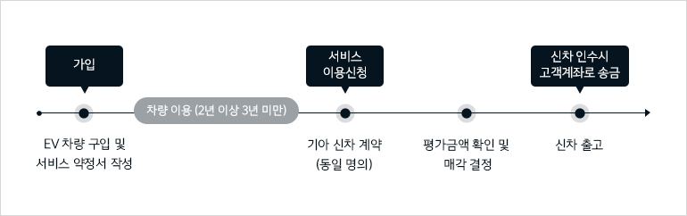 신청 프로세스